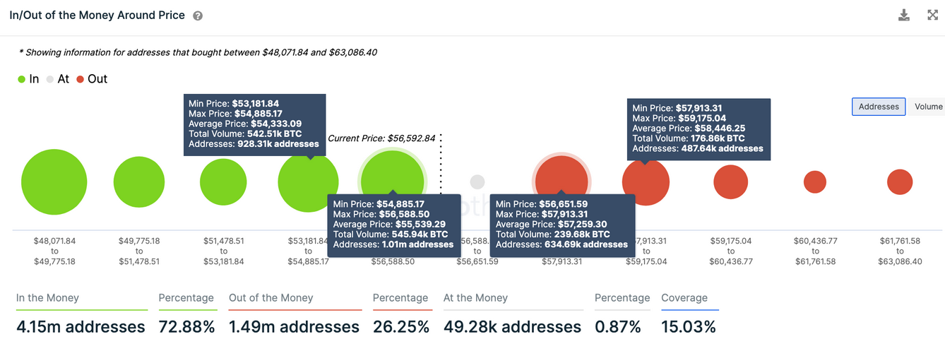 BTC-In/Out of the Money Around Price