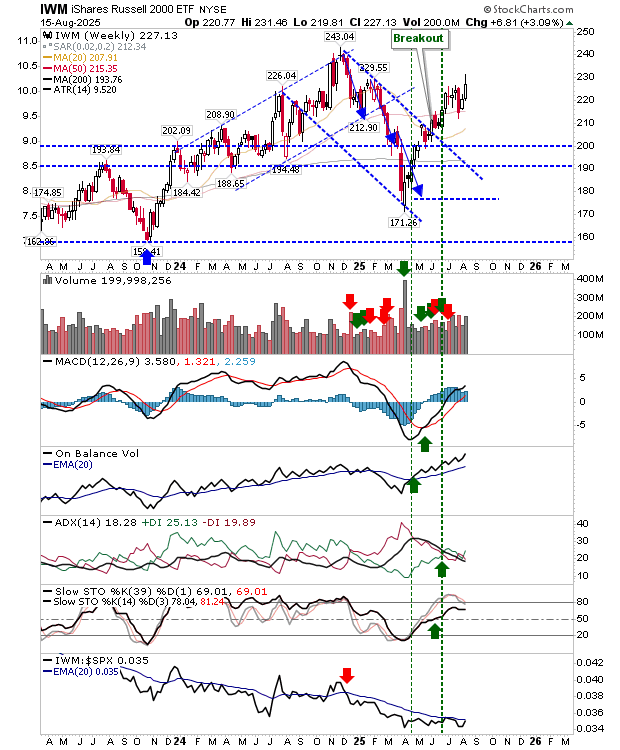 IWM-Weekly Chart