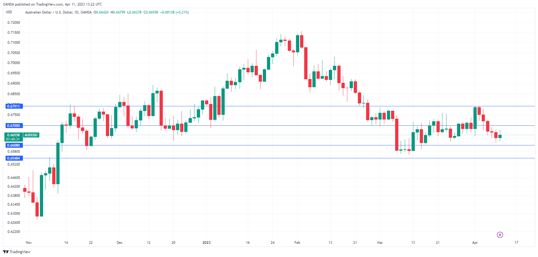 AUD/USD Daily Chart