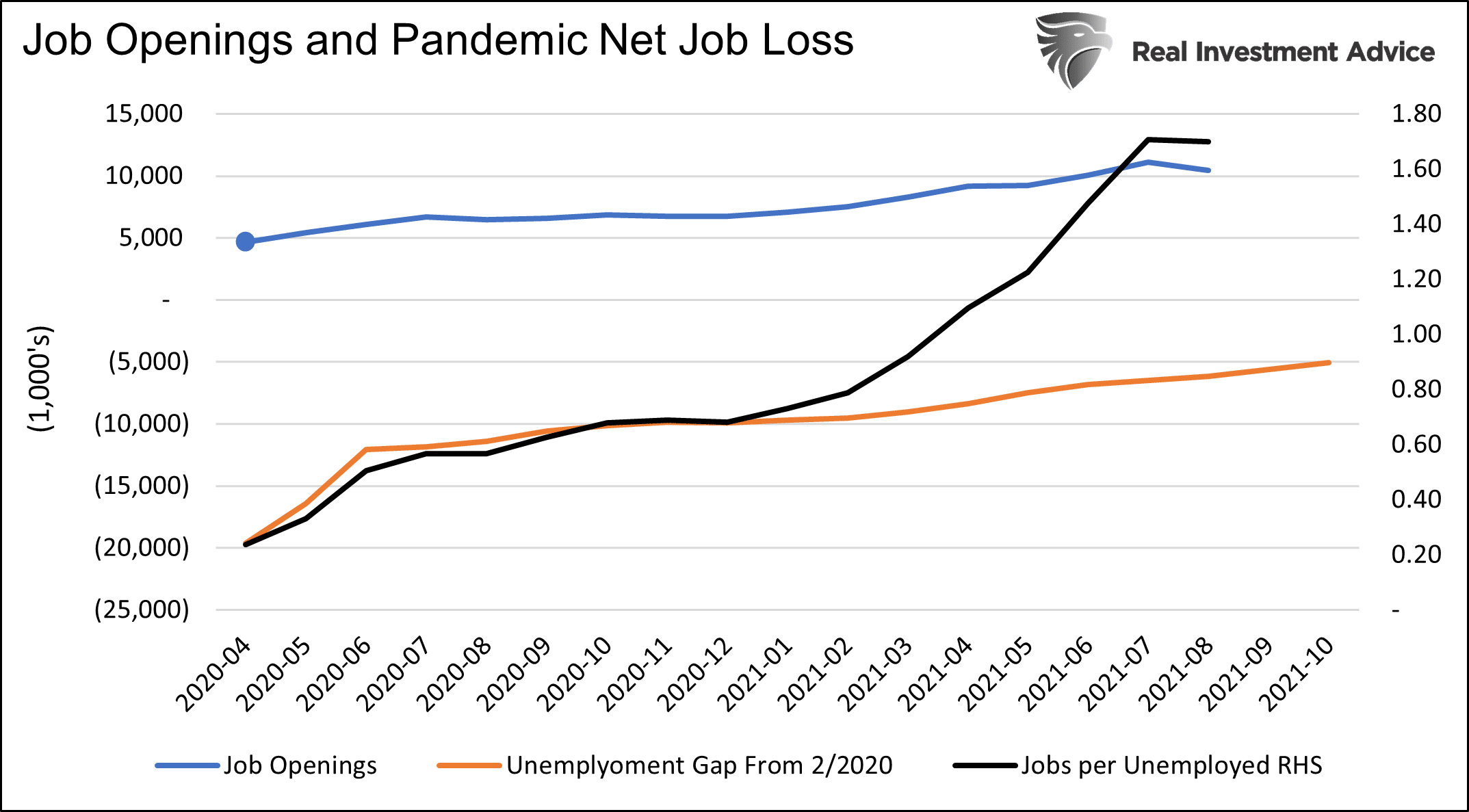Job Openings And Pandemic Net Job Loss 