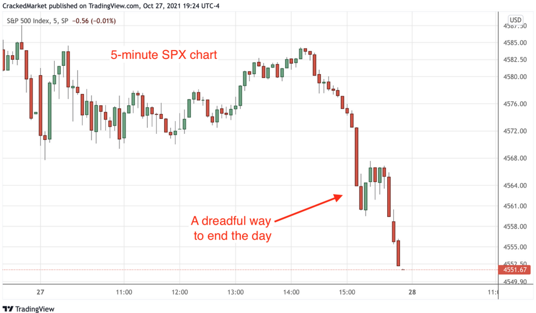 S&P 500 Index 5-Min Chart