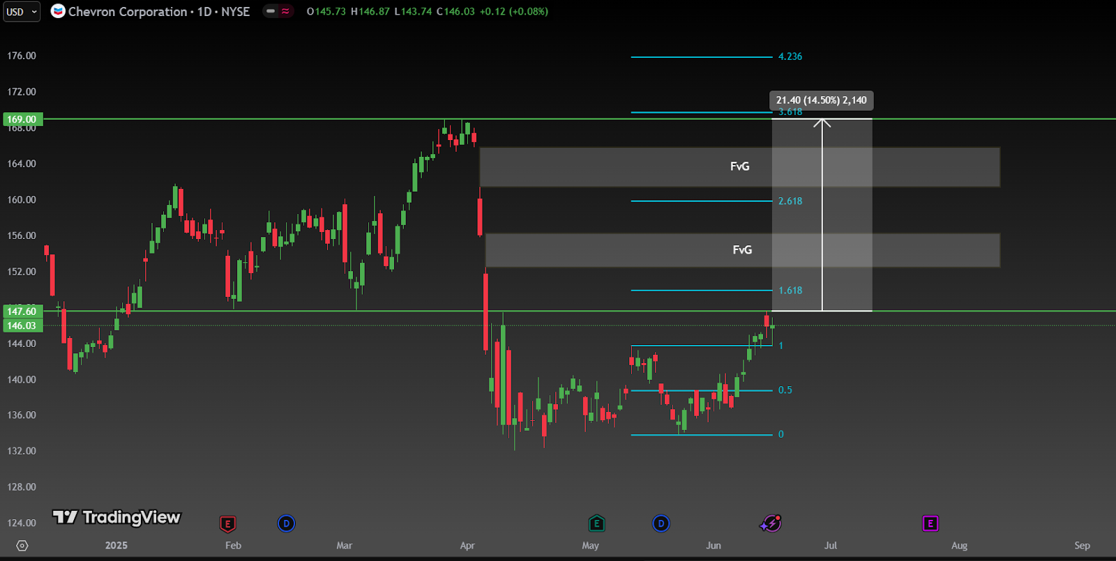 Chevron-Daily Chart