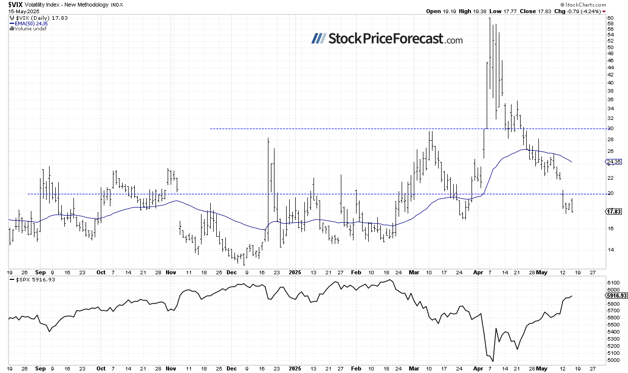VIX-Daily Chart