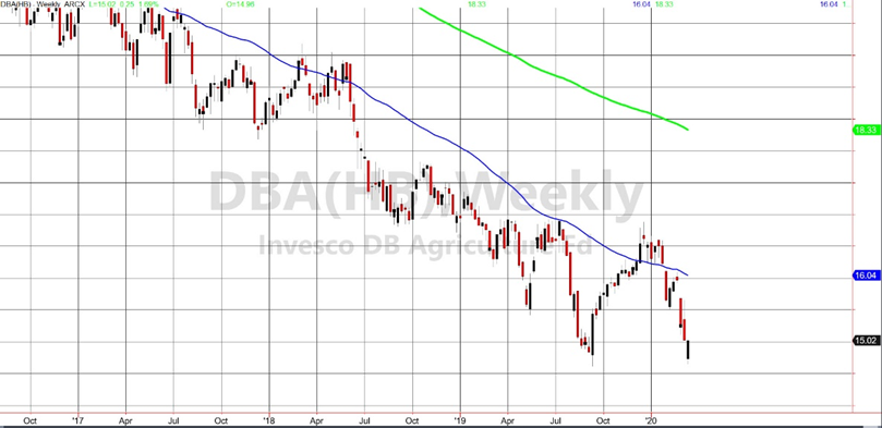 DBA Weekly Chart