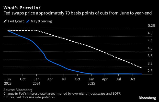 Goldman Sachs Joins Barclays in Bet Against Fed Rate Cuts This Year