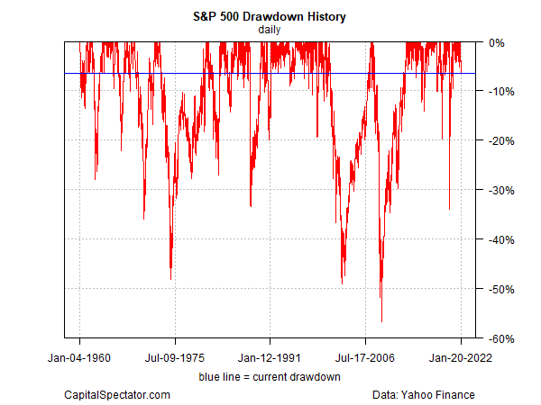S&P 500 Drawdown History.