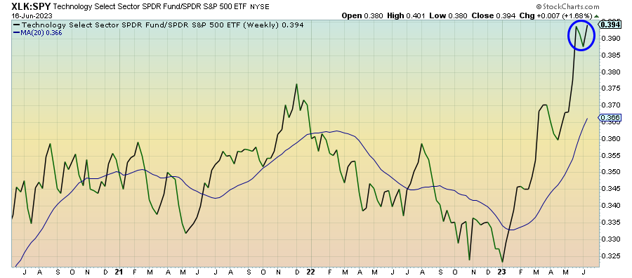 XLK/SPY Weekly