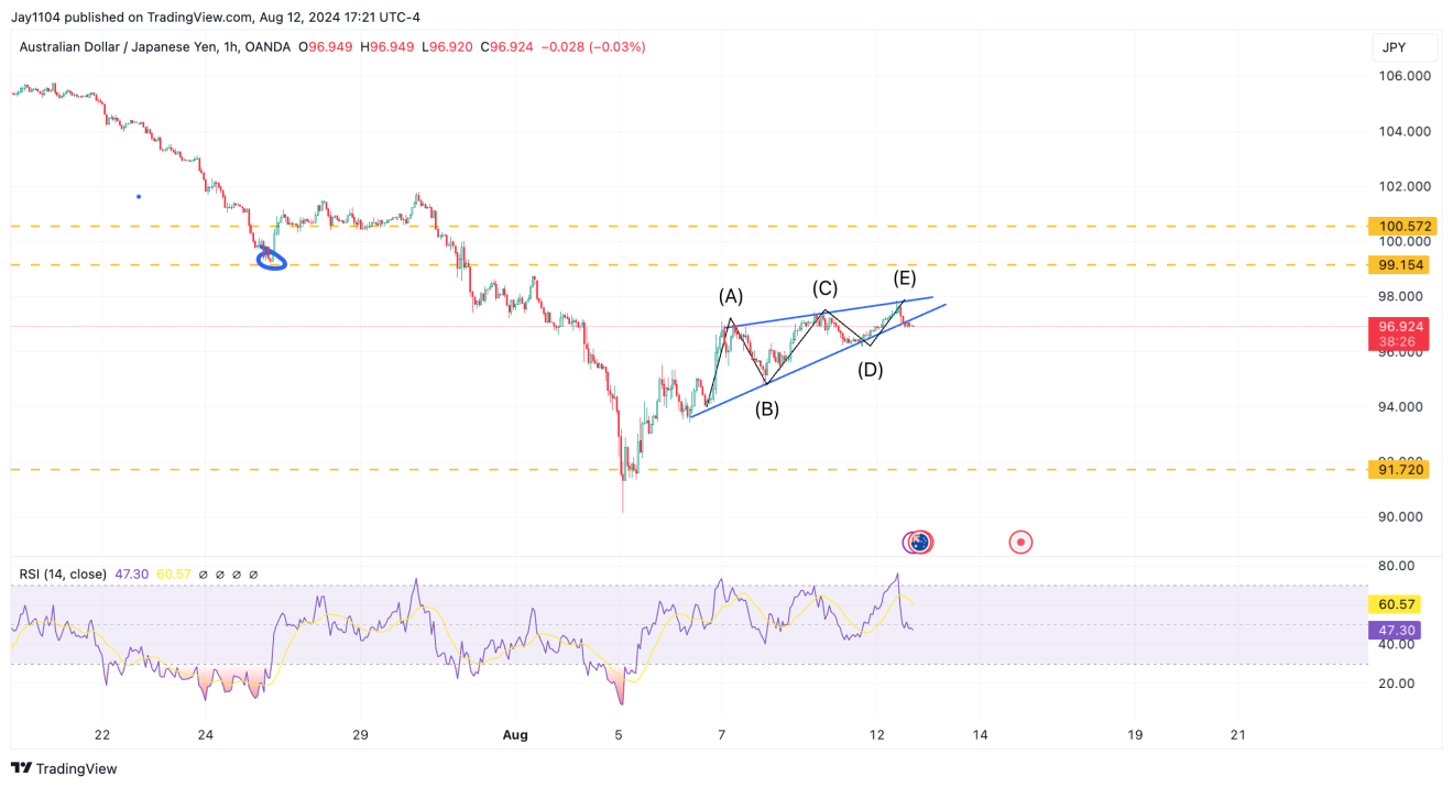 AUD/JPY-1-Hr Chart