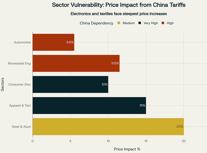Price Impact from China Tariffs