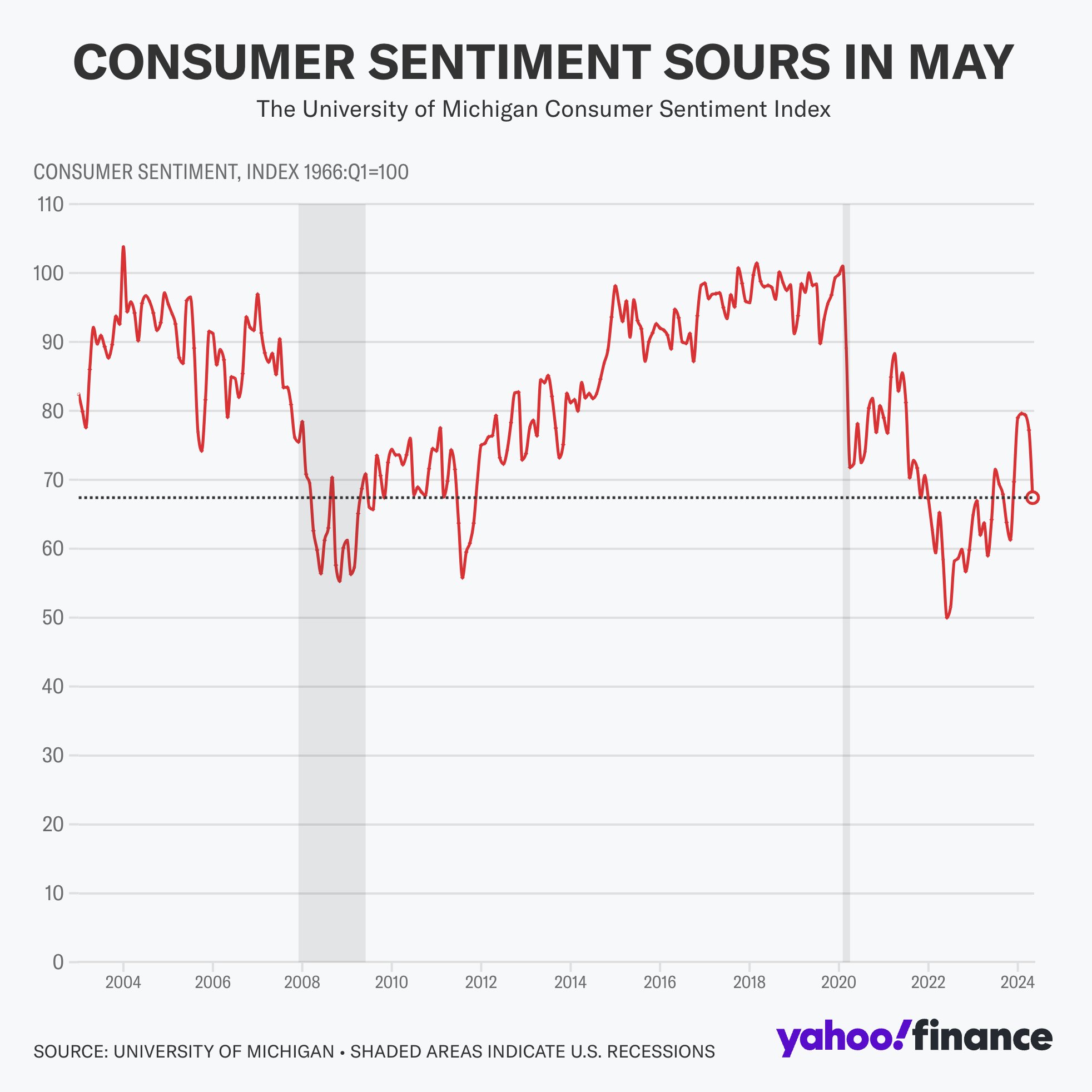 Consumer Sentiment In May