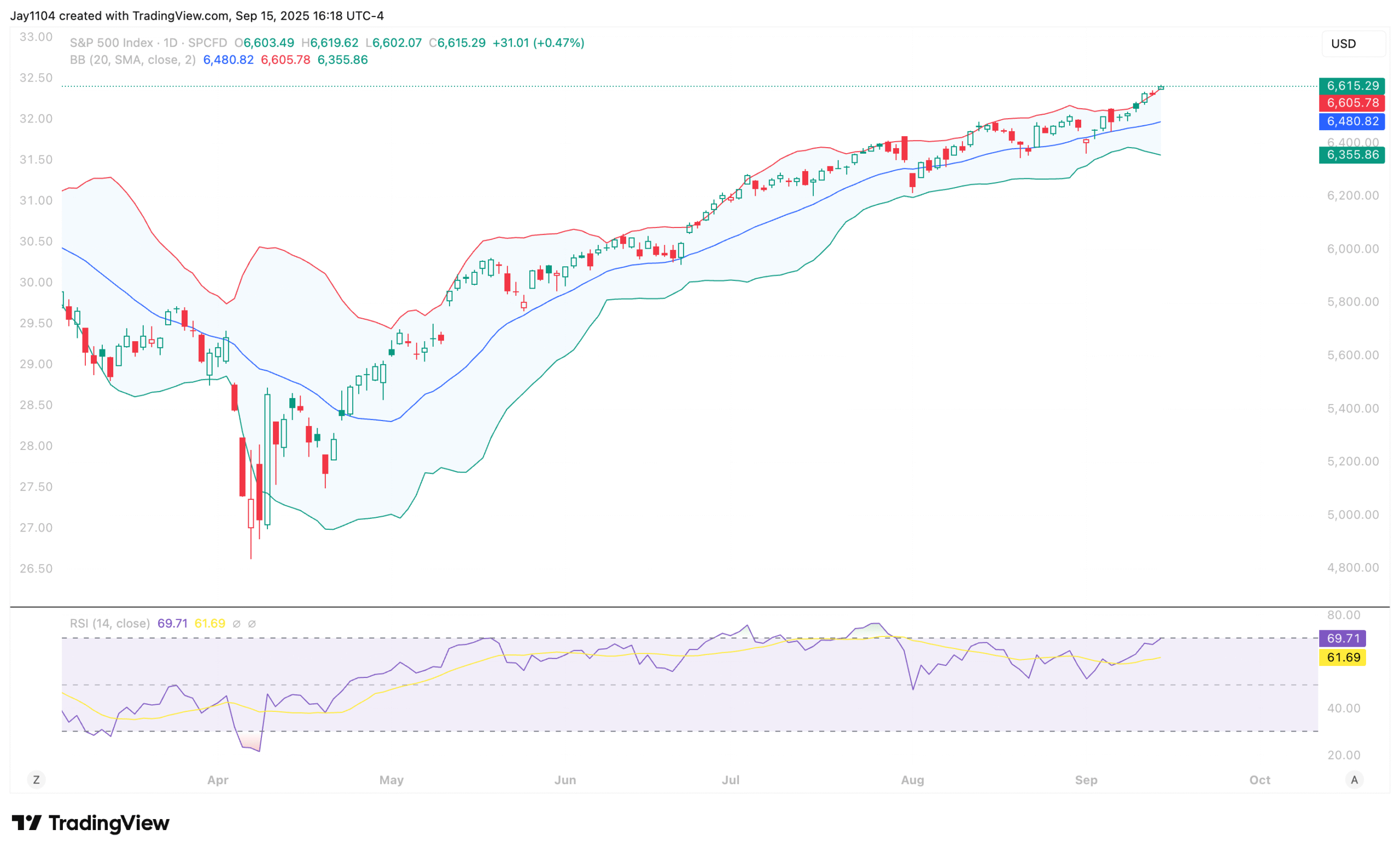 S&P 500-Daily Chart