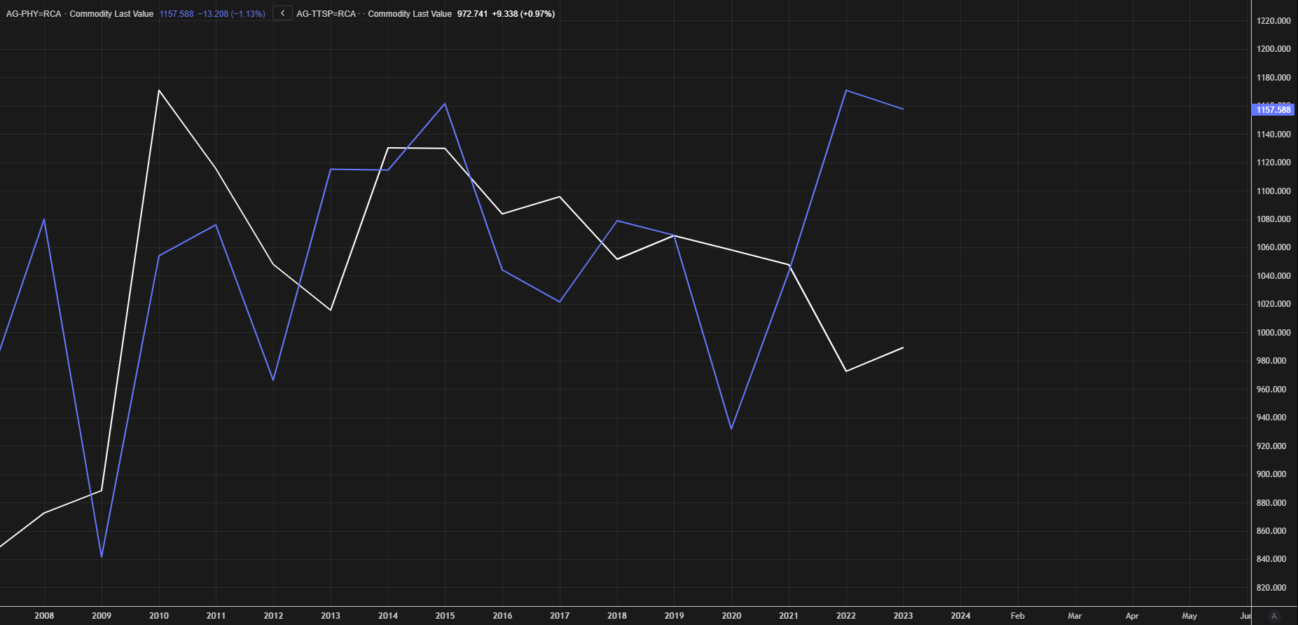 Silver Price Chart