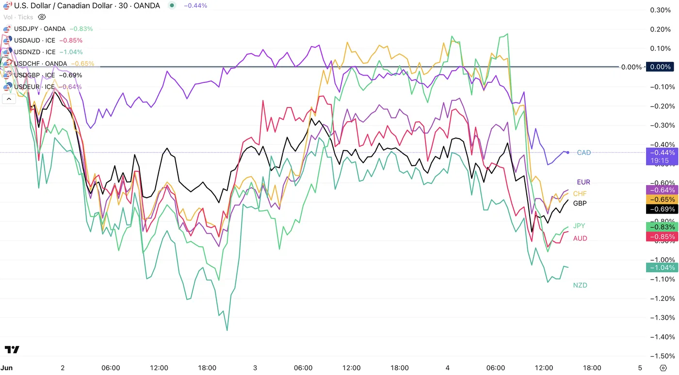 US Dollar vs Other Major Currency US Dollar vs Other Major Currency