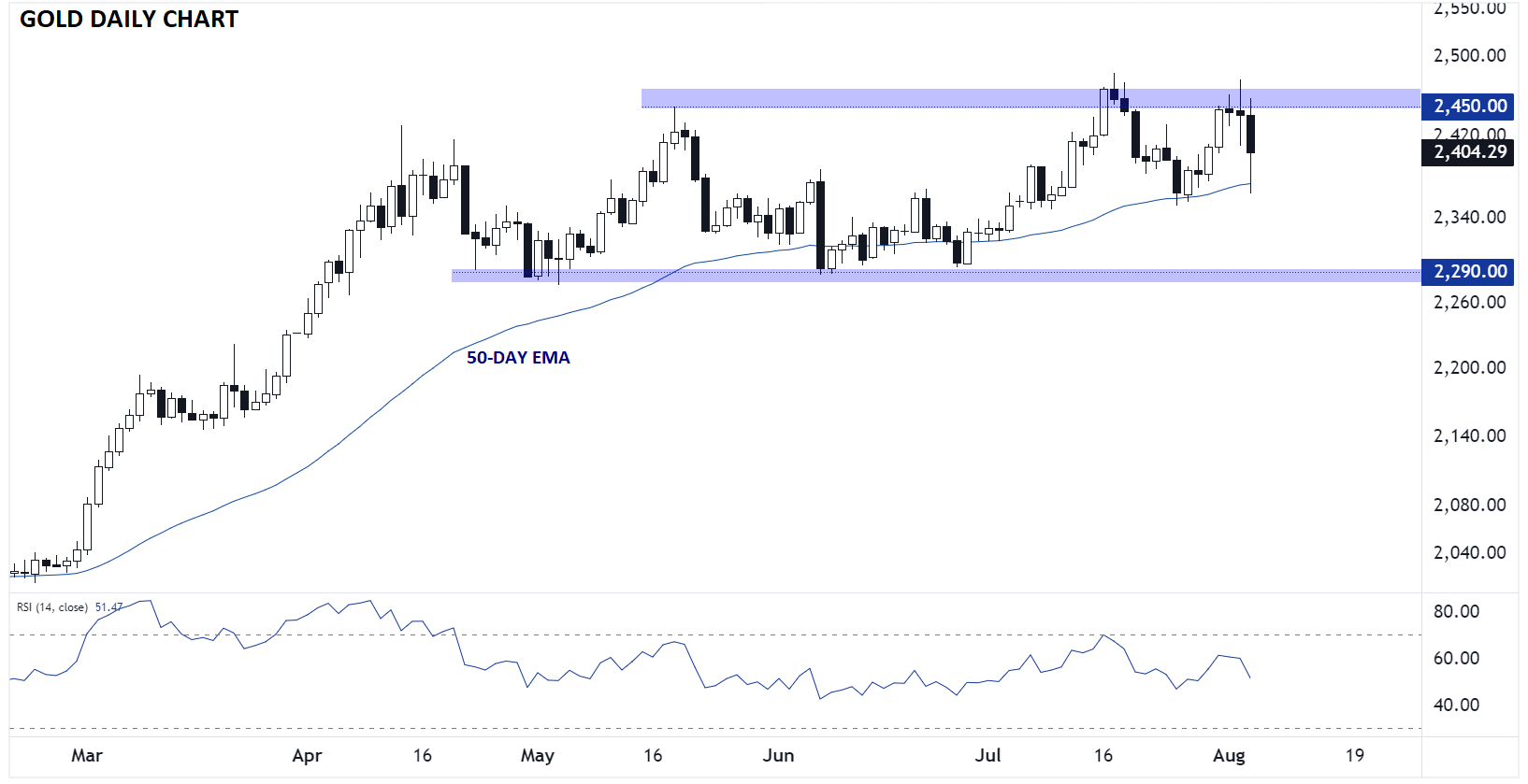 Gold Daily Chart