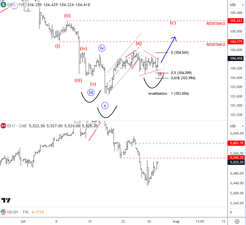 DXY Chart