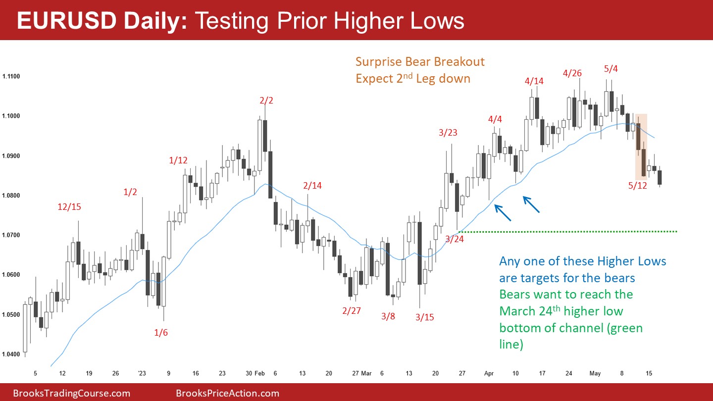 EUR/USD Daily Chart