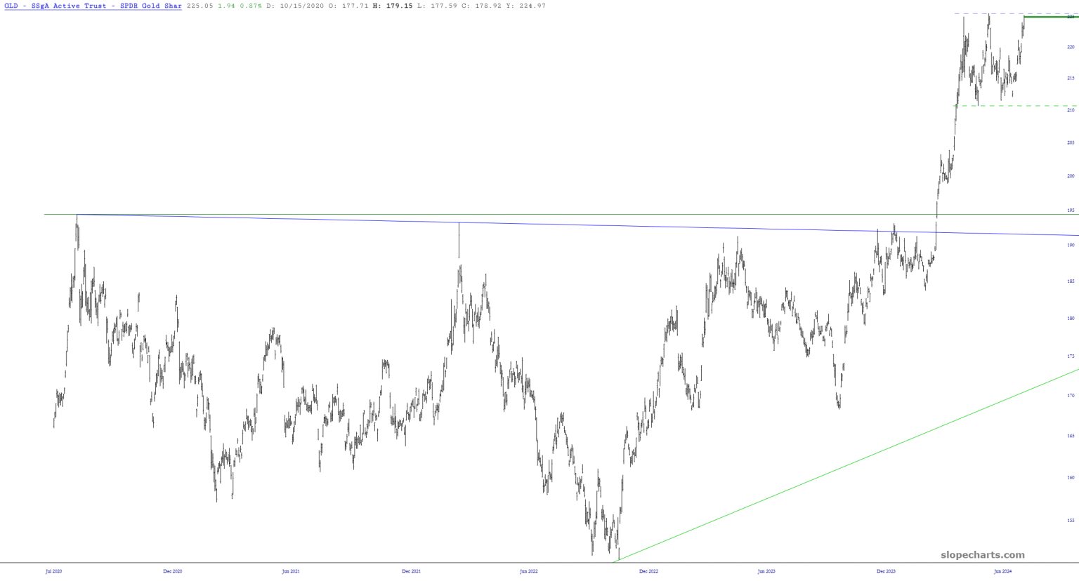 Gold Price Chart