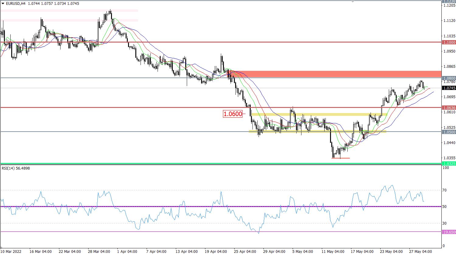 EUR/USD H4 chart.