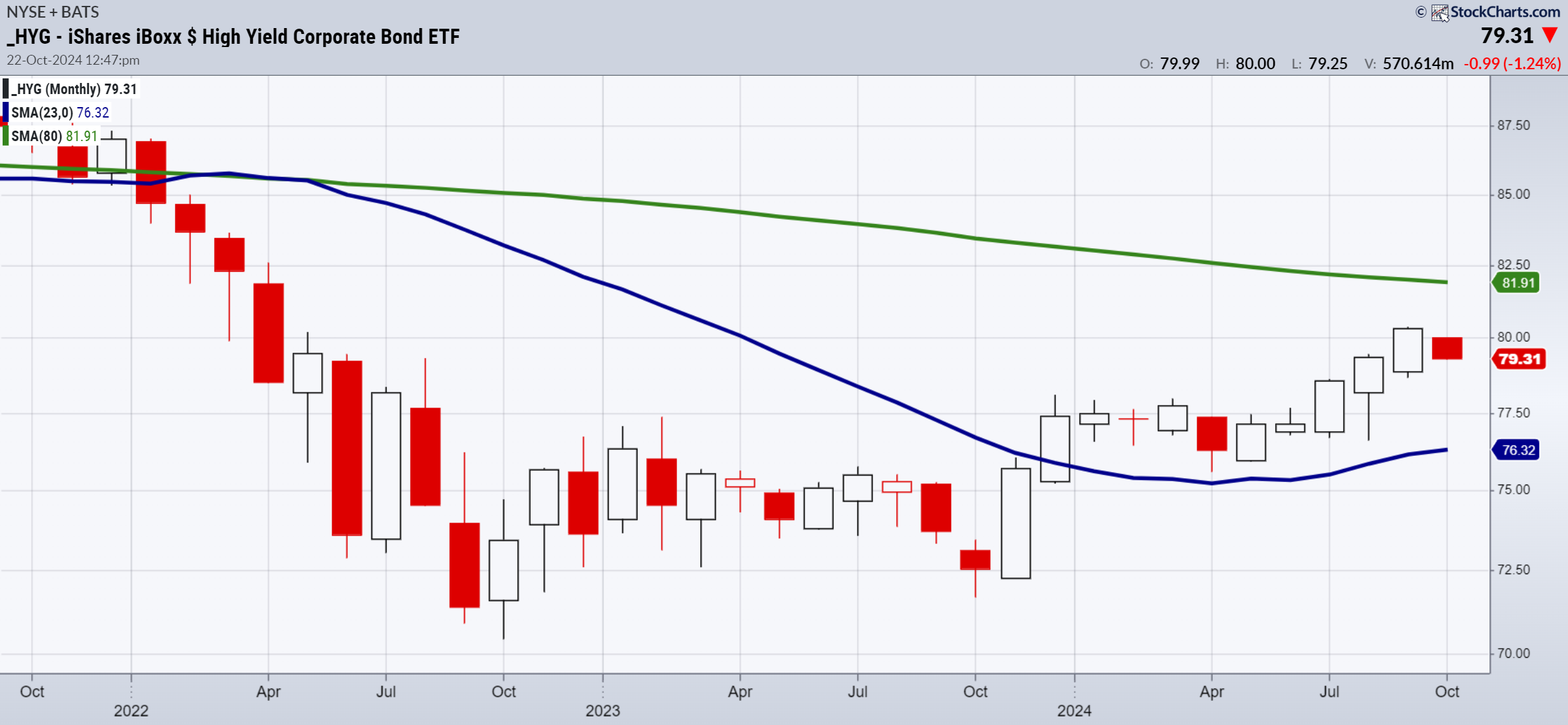 HYG-Monthly Chart