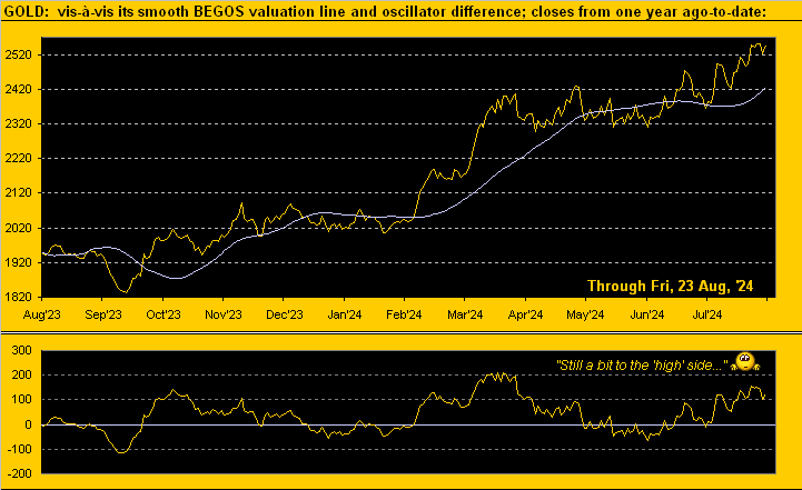 Gold Value