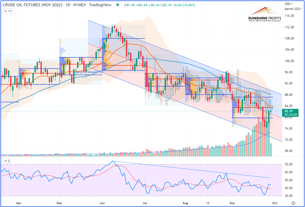 Crude Oil Futures Daily Chart.