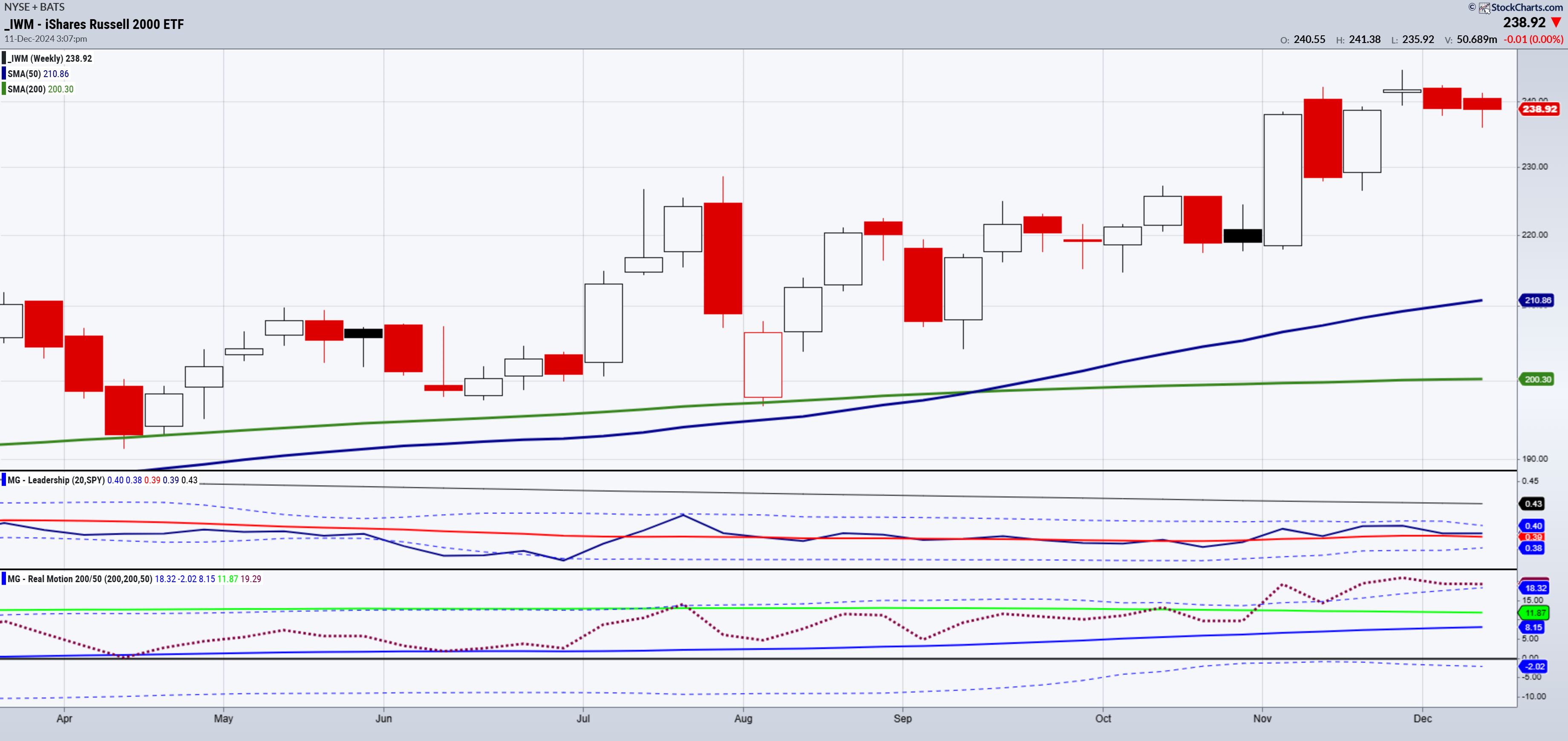 IWM-Weekly Chart