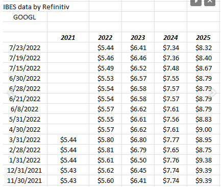 GOOGL EPS Estimate Revisions 