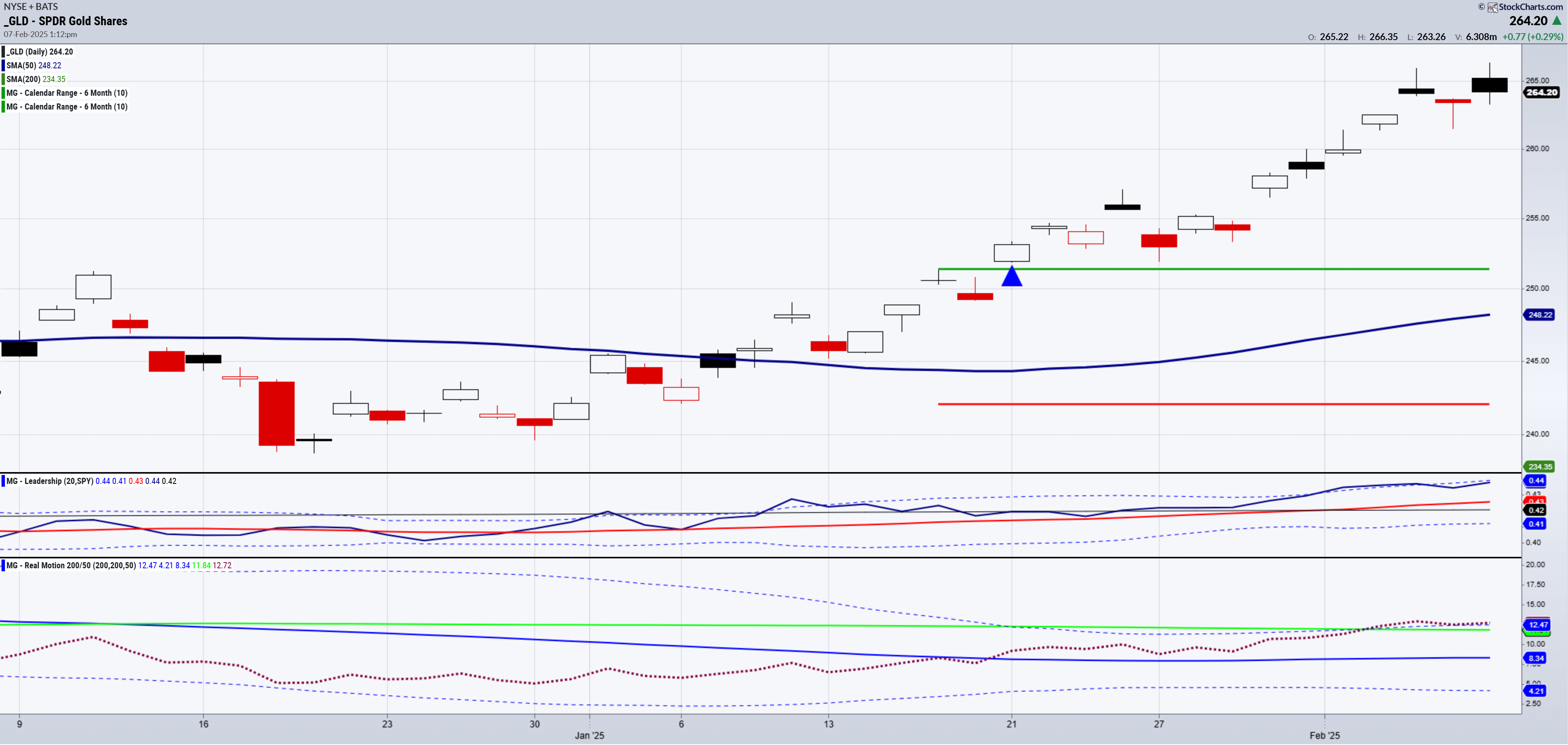 GLD-Daily Chart