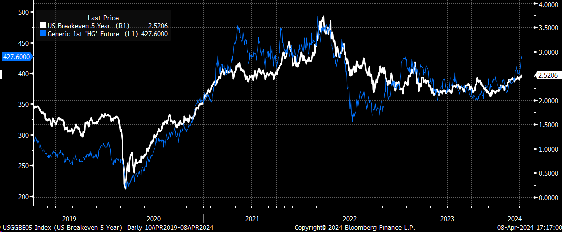 US 5-Year Breakeven Inflation Index