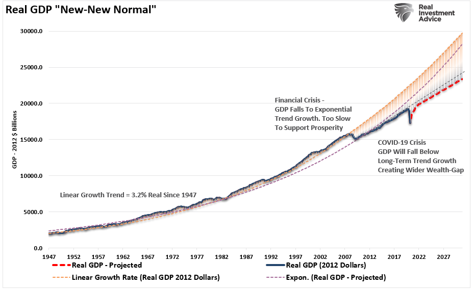 Real GDP New Normal