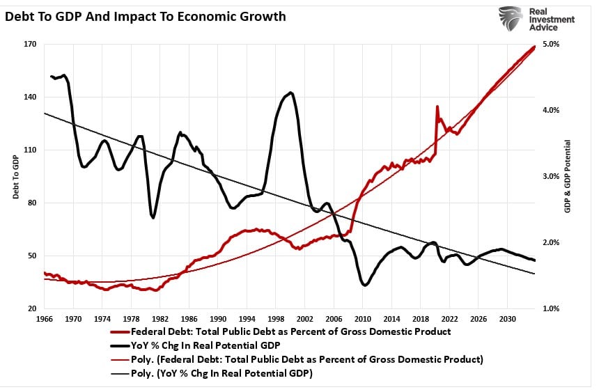 Verschuldung im Verhältnis zum BIP vs. BIP-Potenzial