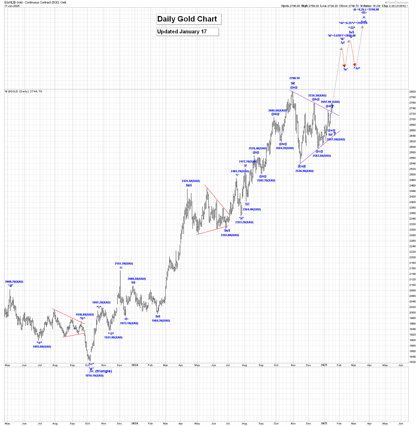 Gold Daily Chart