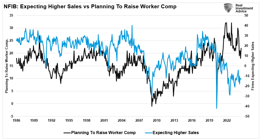 NFIB Expectivng Higher Sales vs Compensation