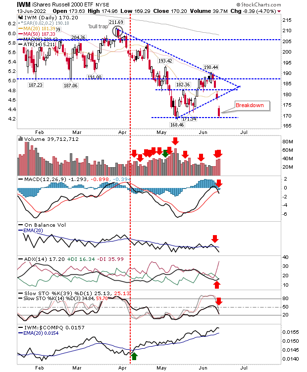 IWM Daily Chart