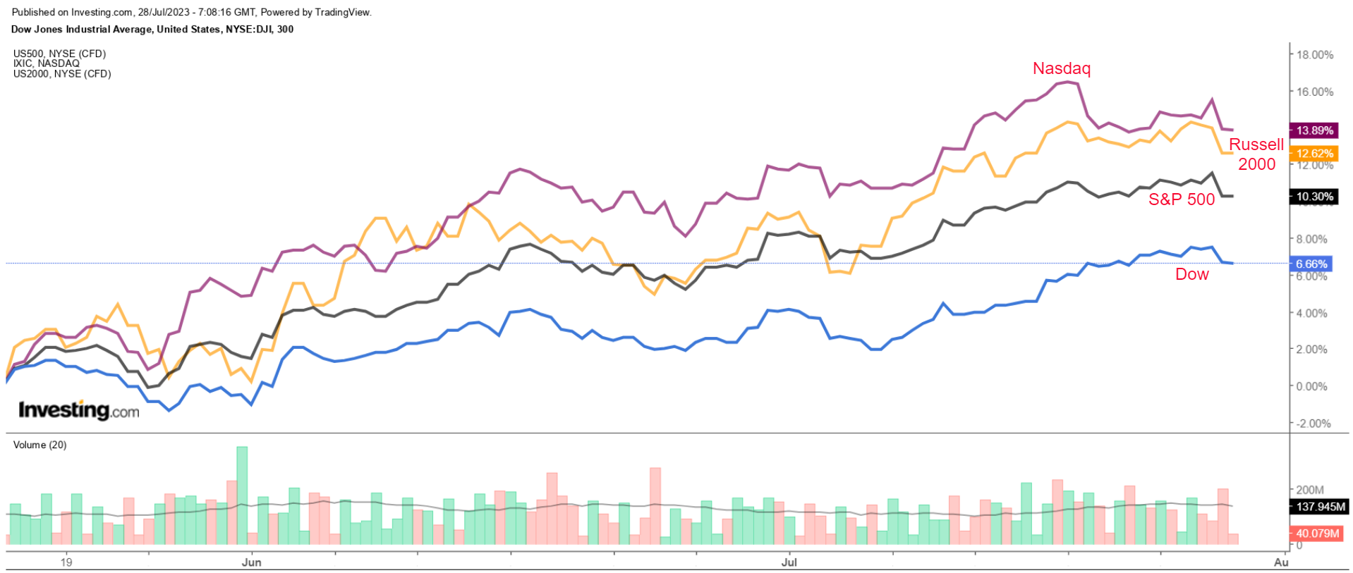 DOW, S&P 500, Nasdaq YTD Chart