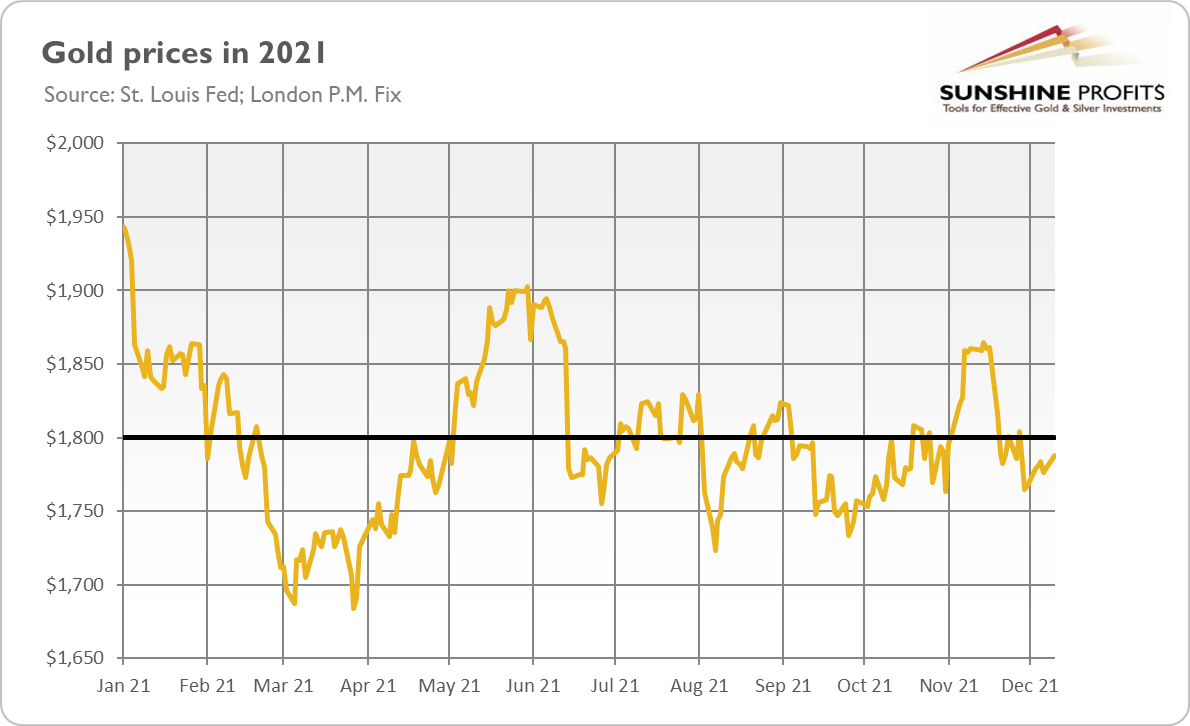 Gold Yearly Chart.