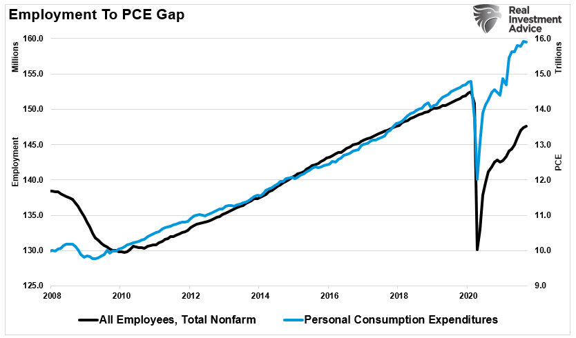 Employment To PCE-Gap