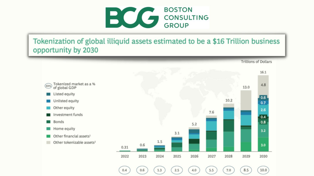 Tokenization of Global Illiquid Assets