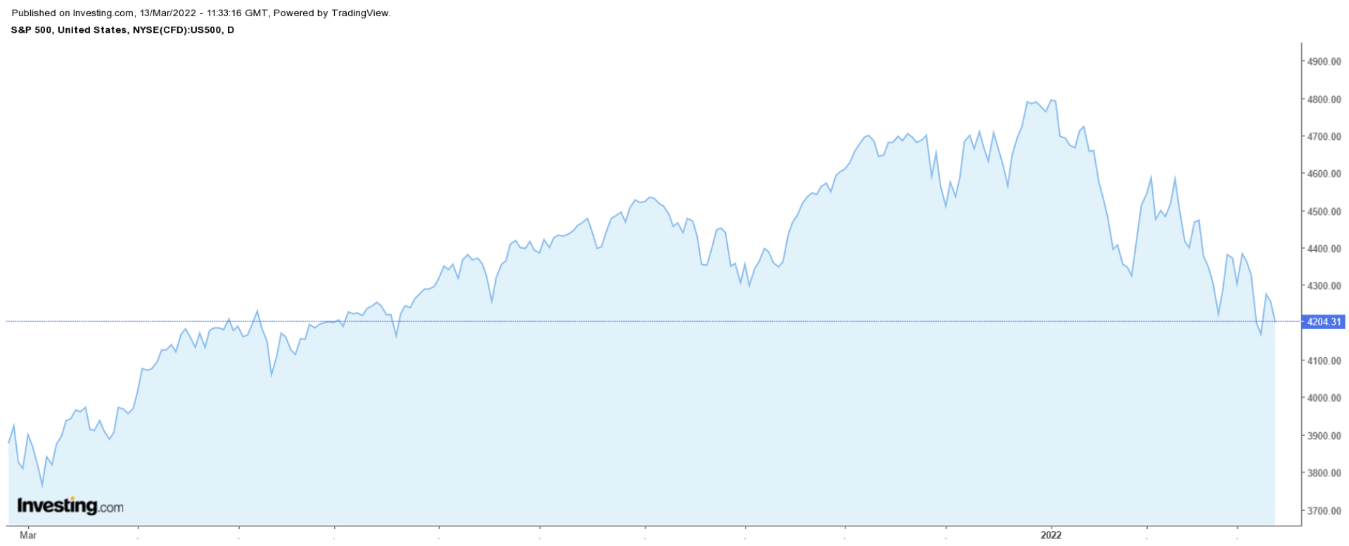 S&P 500 Günlük Grafik