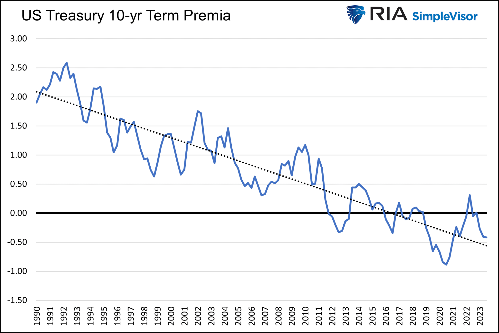 แผนภูมิ Premia ระยะยาว 10 ปีของกระทรวงการคลังสหรัฐฯ