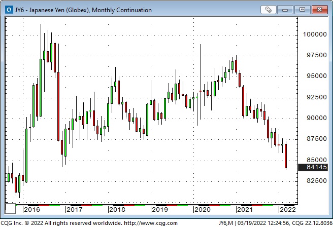 JPY Monthly Chart