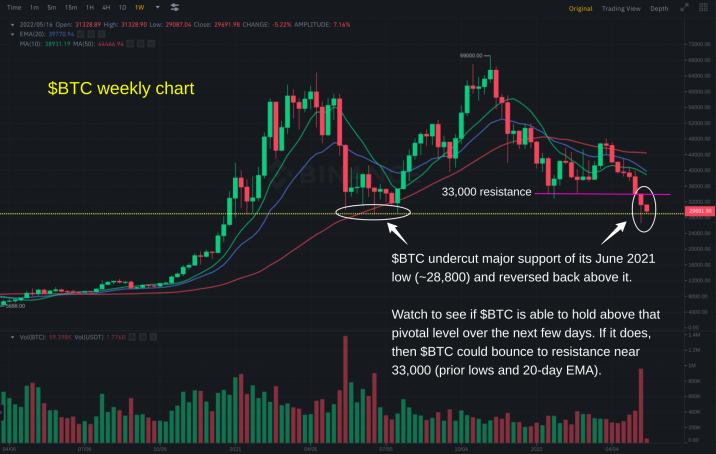 BTC Weekly Chart