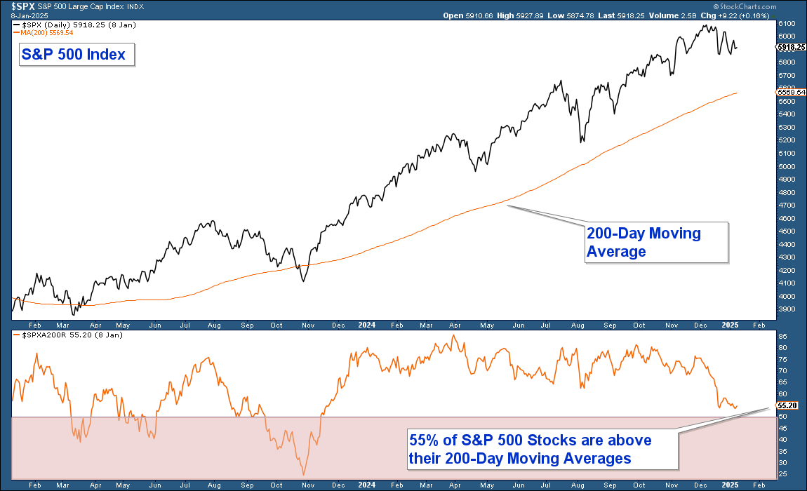 S&P 500 Index-Daily Chart