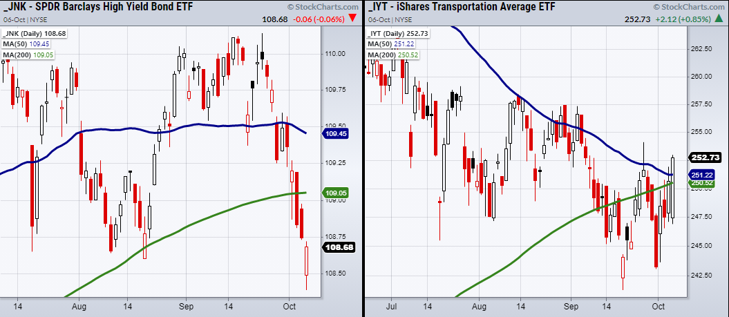 JNK-IYT Daily Chart