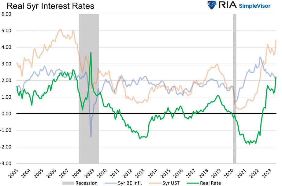 5-Year Real Rates
