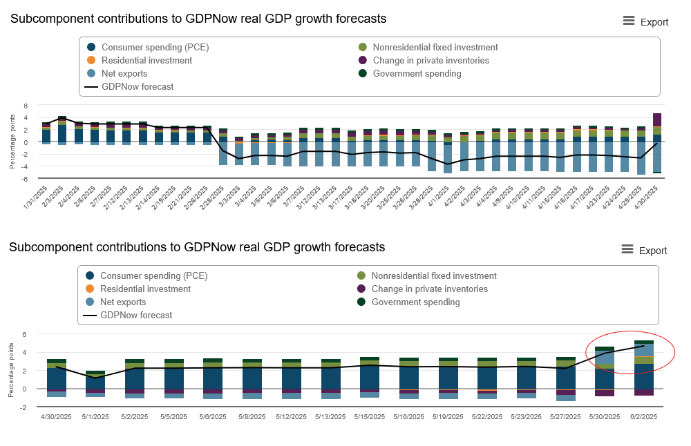 GDPNow Growth Forecasts