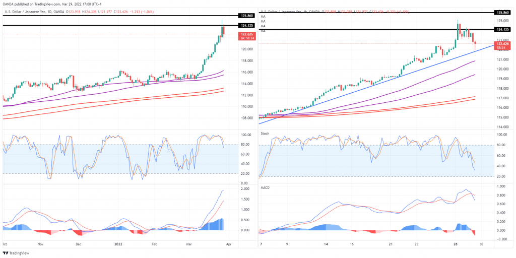 USD/JPY Daily And 4-Hour Charts.