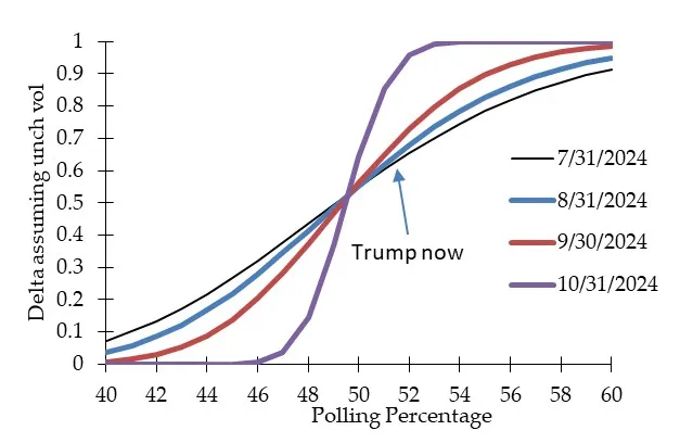 Polling Percentage