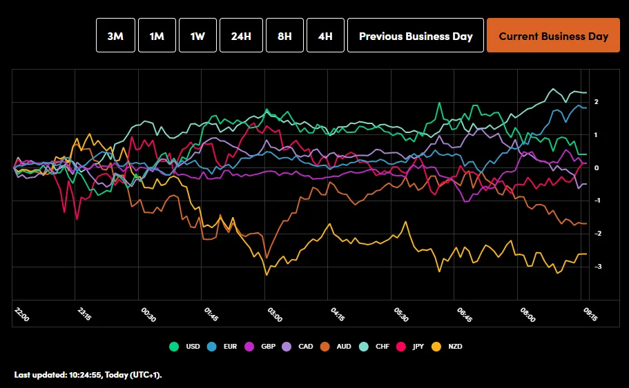 Currency Strength Chart