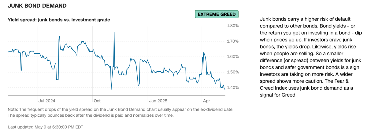 Junk Bond Demand